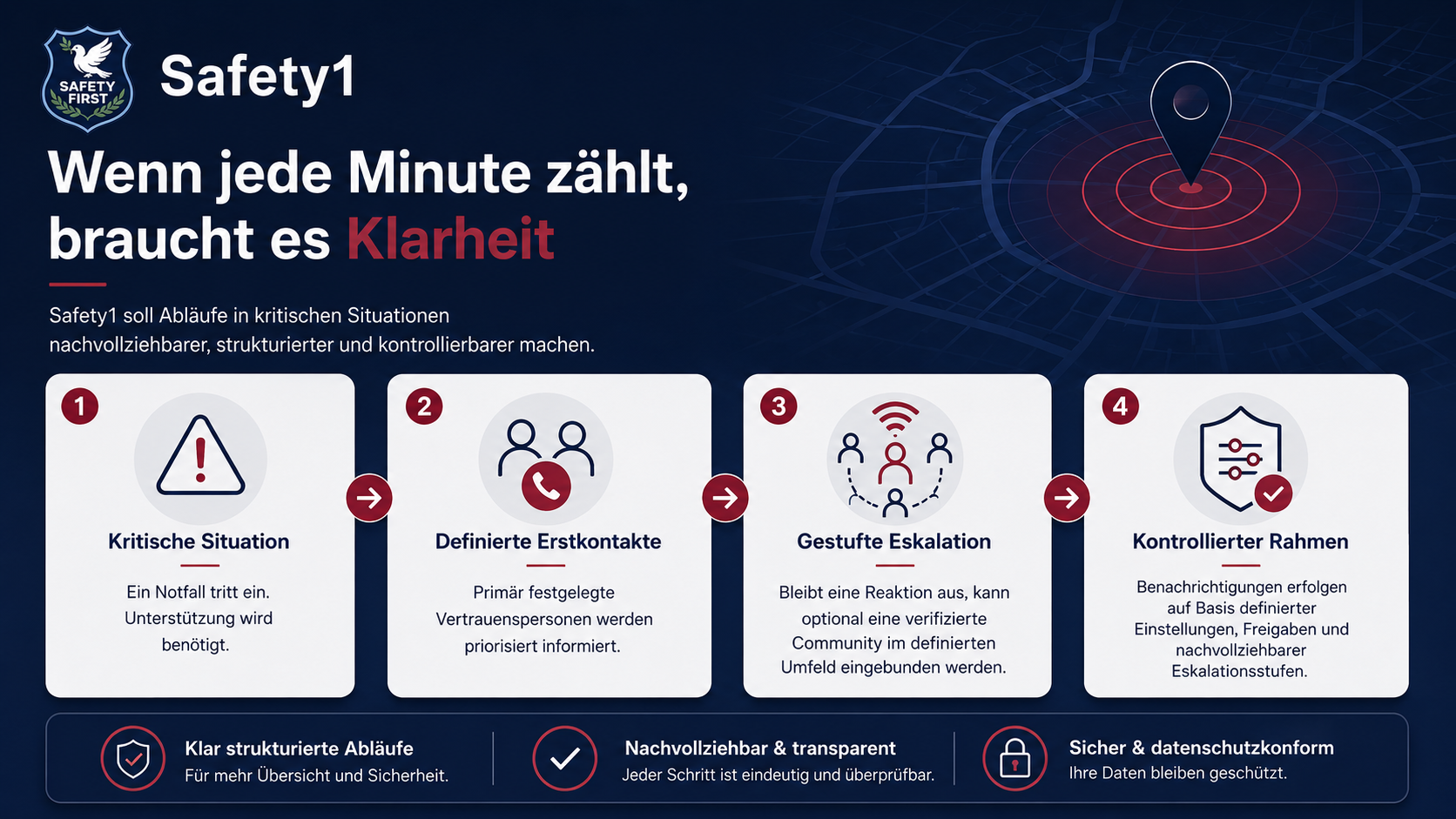 Safety1 Visualisierung: kritische Situation, definierte Erstkontakte, gestufte Eskalation und kontrollierter Rahmen