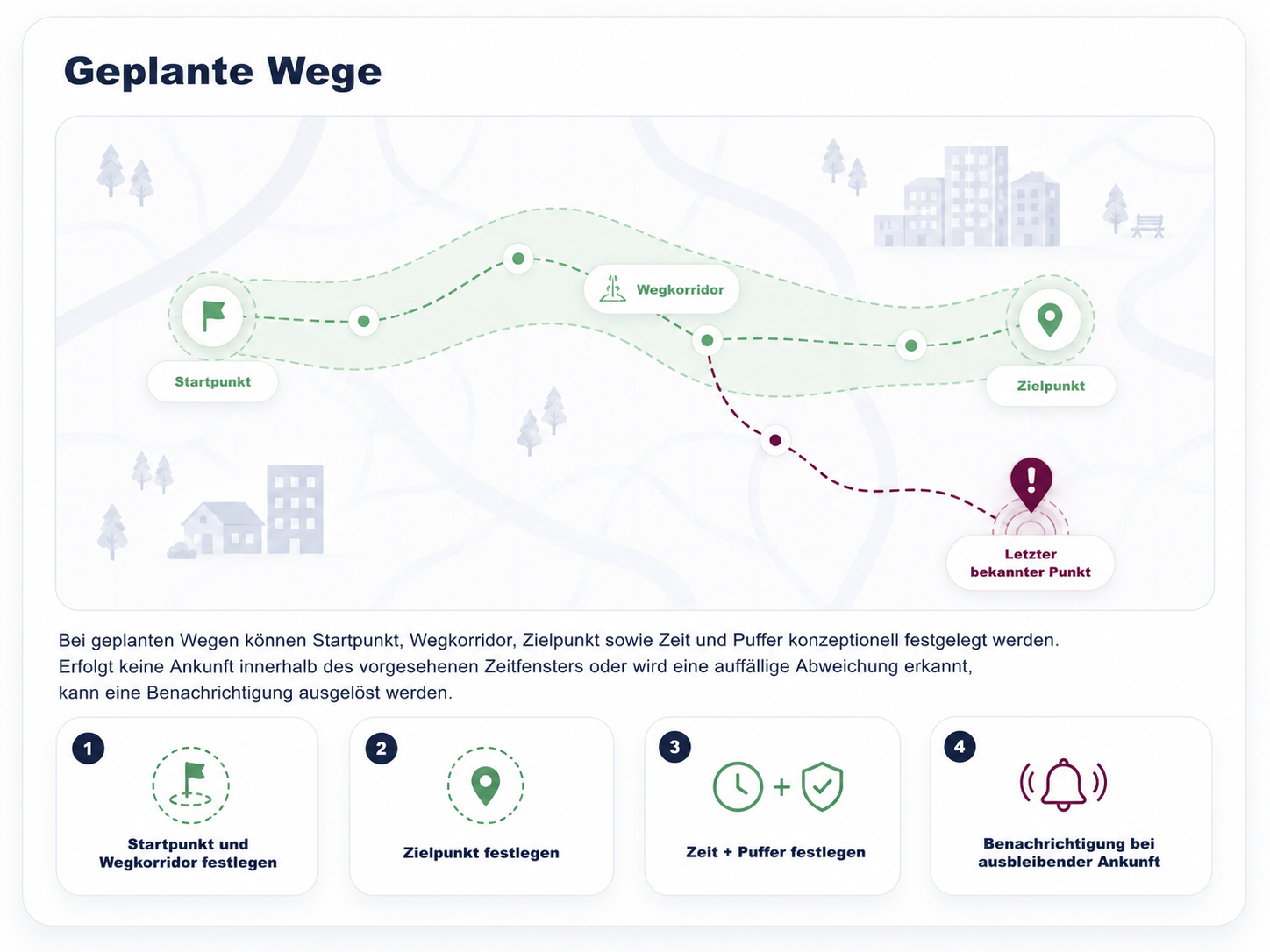 Safety1 Visualisierung geplanter Wege mit Wegkorridor, Zielpunkt und Abweichung